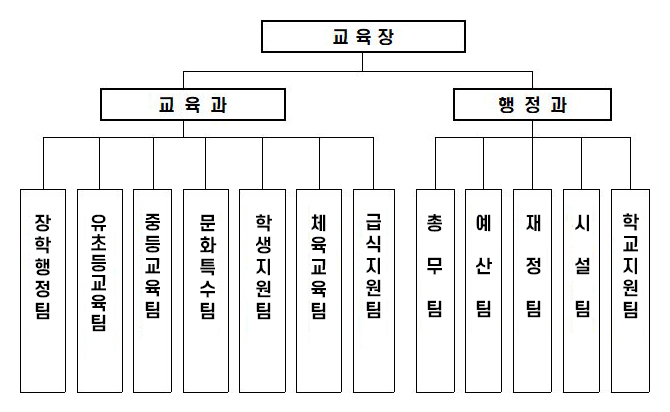 조직도